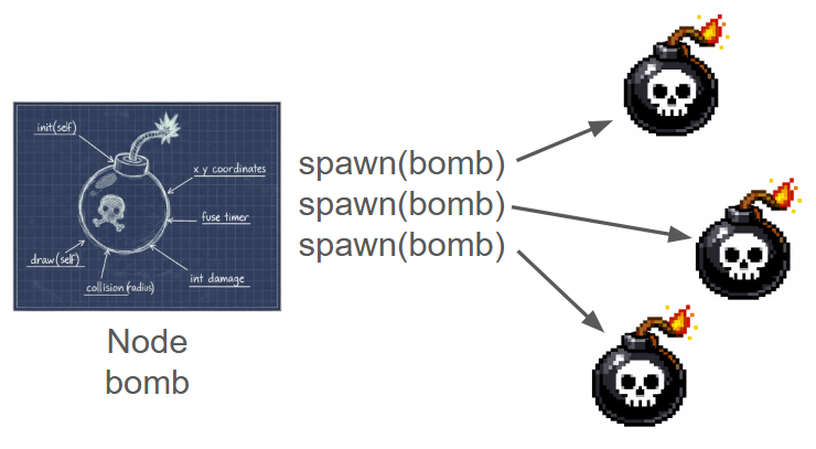 Blueprint vs instances: one Node definition spawning multiple in-game objects