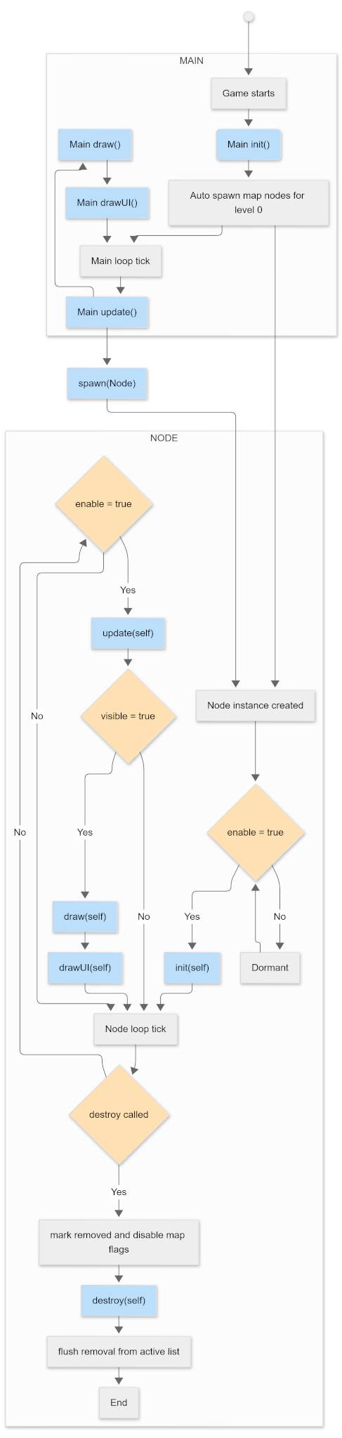 Lifecycle flow diagram